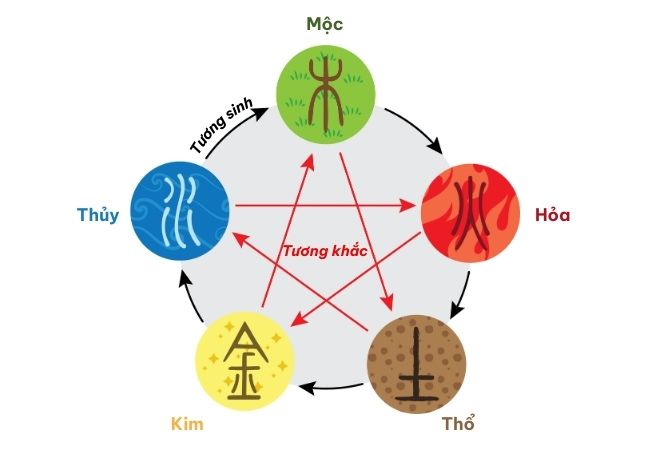 Ngũ hành là gì?