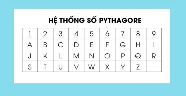 cách chuyển đổi tên thành số thần số học