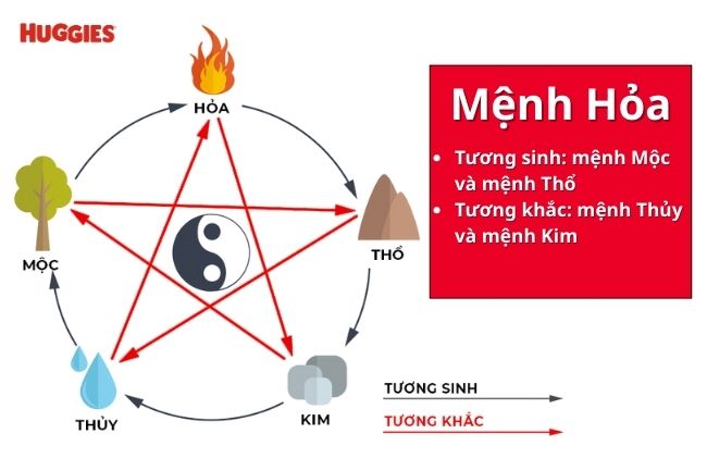 Mệnh Hỏa hợp mệnh gì và khắc mệnh gì trong ngũ hành phong thủy?
