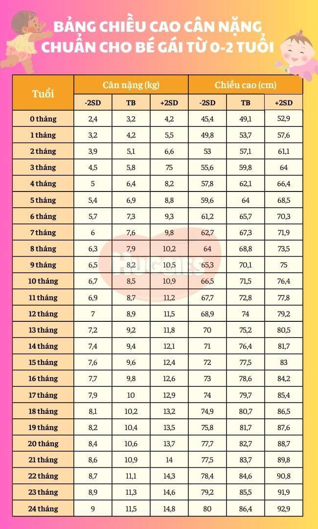 bảng chiều cao cân nặng của bé gái 0-2 tuổi