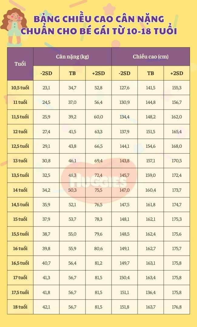 bảng chiều cao cân nặng chuẩn của bé gái 10-18 tuổi