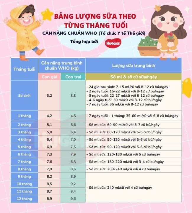 lượng sữa cho trẻ sơ sinh theo từng tháng tuổi 