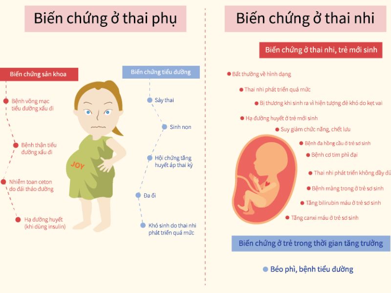 Biến chứng nguy hiểm của tiểu đường thai kỳ ở thai phụ và thai nhi
